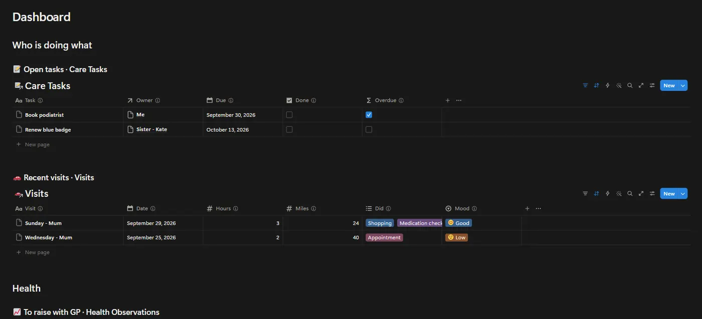 The Caregiver OS dashboard in Notion with example data